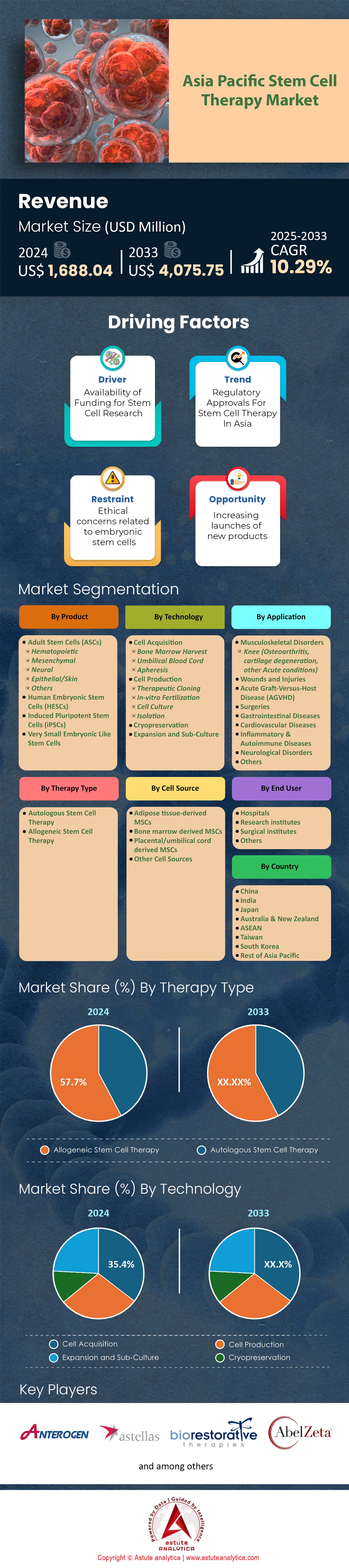 Asia Pacific Stem Cell Therapy Market